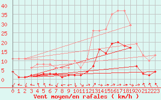 Courbe de la force du vent pour Eygliers (05)