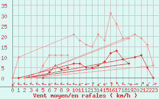 Courbe de la force du vent pour Gignac (34)