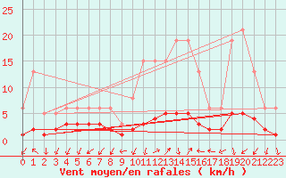 Courbe de la force du vent pour Rimbach-Prs-Masevaux (68)