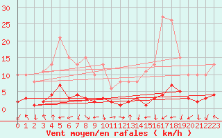 Courbe de la force du vent pour Eygliers (05)