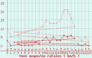 Courbe de la force du vent pour Gjilan (Kosovo)