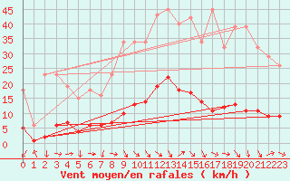 Courbe de la force du vent pour Recoubeau (26)