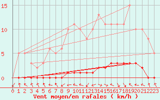 Courbe de la force du vent pour Herbault (41)