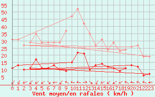 Courbe de la force du vent pour Saint-Jean-de-Vedas (34)