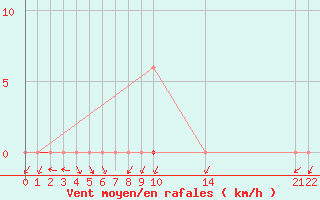 Courbe de la force du vent pour Gjilan (Kosovo)