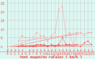 Courbe de la force du vent pour La Foux d