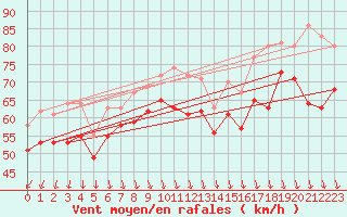 Courbe de la force du vent pour le bateau C6VR7