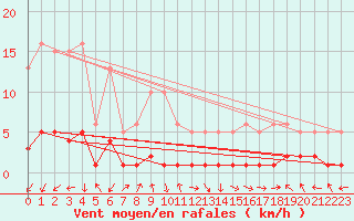 Courbe de la force du vent pour Dourgne - En Galis (81)