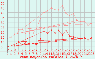 Courbe de la force du vent pour Boulaide (Lux)