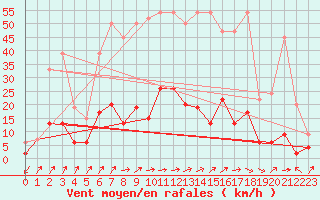 Courbe de la force du vent pour Aadorf / Tnikon