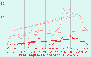 Courbe de la force du vent pour Triel-sur-Seine (78)