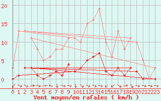 Courbe de la force du vent pour Fameck (57)