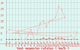 Courbe de la force du vent pour Renwez (08)