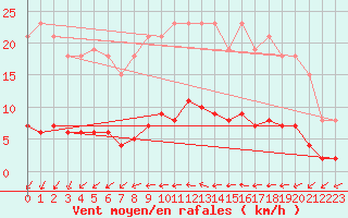 Courbe de la force du vent pour Besn (44)