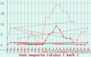 Courbe de la force du vent pour Saint-Germain-du-Puch (33)