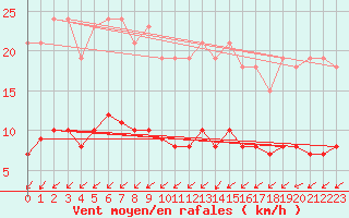 Courbe de la force du vent pour Avril (54)