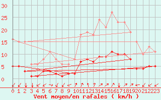 Courbe de la force du vent pour Prads-Haute-Blone (04)