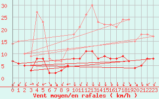 Courbe de la force du vent pour Baraque Fraiture (Be)