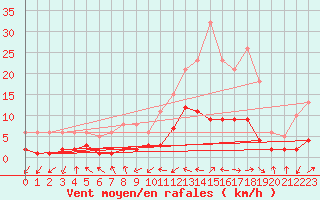 Courbe de la force du vent pour Beaucroissant (38)