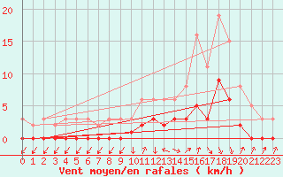 Courbe de la force du vent pour Die (26)