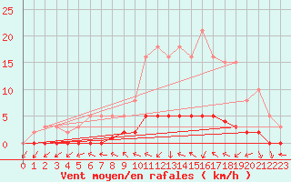 Courbe de la force du vent pour Dounoux (88)