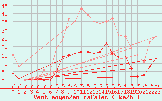 Courbe de la force du vent pour Montredon des Corbires (11)