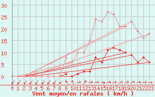 Courbe de la force du vent pour Neuville-de-Poitou (86)