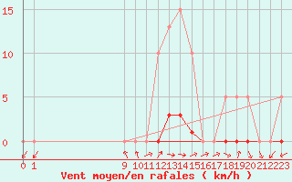 Courbe de la force du vent pour San Chierlo (It)