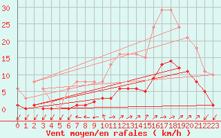 Courbe de la force du vent pour Gignac (34)