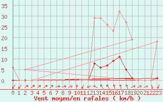 Courbe de la force du vent pour Sain-Bel (69)