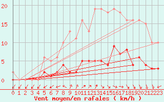 Courbe de la force du vent pour Trelly (50)