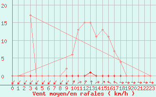 Courbe de la force du vent pour Muirancourt (60)