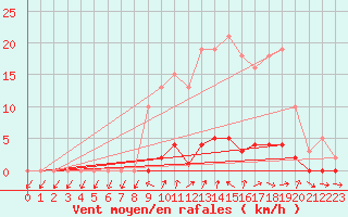 Courbe de la force du vent pour Saclas (91)