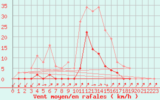 Courbe de la force du vent pour Lans-en-Vercors (38)