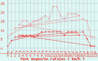 Courbe de la force du vent pour Estres-la-Campagne (14)