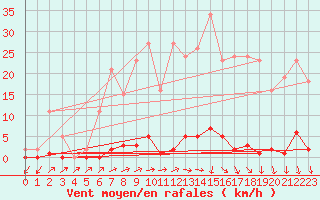 Courbe de la force du vent pour Sain-Bel (69)