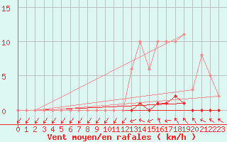 Courbe de la force du vent pour Lamballe (22)