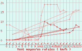 Courbe de la force du vent pour Gignac (34)