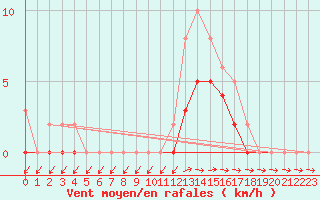 Courbe de la force du vent pour Lobbes (Be)