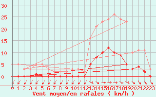 Courbe de la force du vent pour Trelly (50)