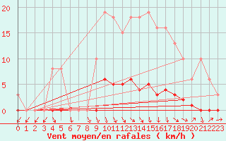 Courbe de la force du vent pour Connerr (72)