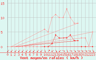 Courbe de la force du vent pour Donnemarie-Dontilly (77)