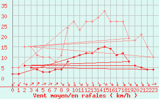 Courbe de la force du vent pour Beaucroissant (38)