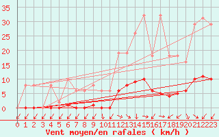 Courbe de la force du vent pour Gignac (34)