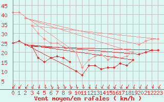 Courbe de la force du vent pour Ernage (Be)