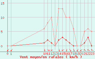 Courbe de la force du vent pour San Chierlo (It)
