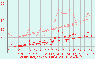 Courbe de la force du vent pour Gurande (44)