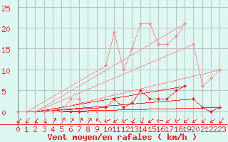 Courbe de la force du vent pour Gros-Rderching (57)