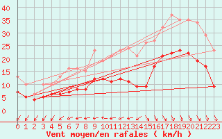 Courbe de la force du vent pour Saint-Georges-d