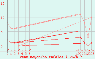 Courbe de la force du vent pour Hestrud (59)